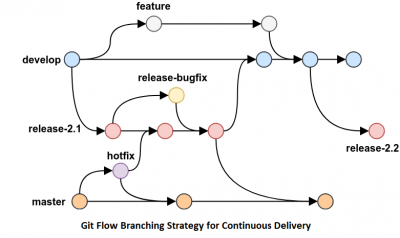 git flow branching strategy